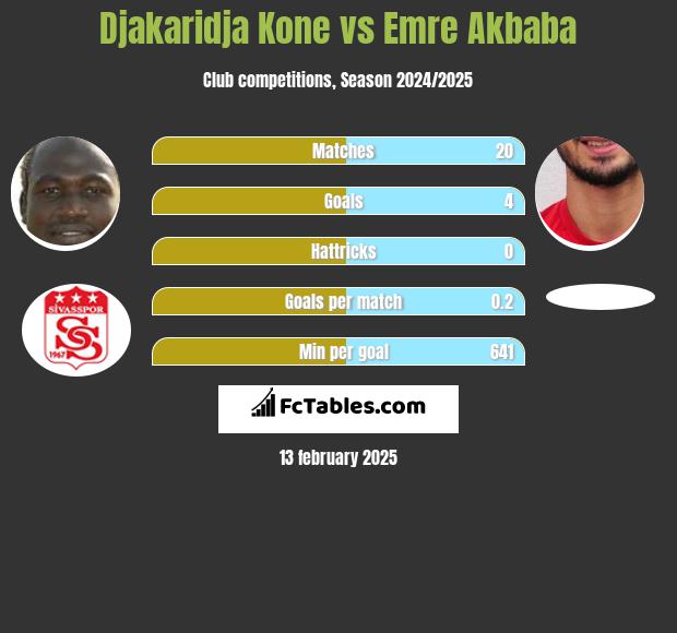 Djakaridja Kone vs Emre Akbaba h2h player stats