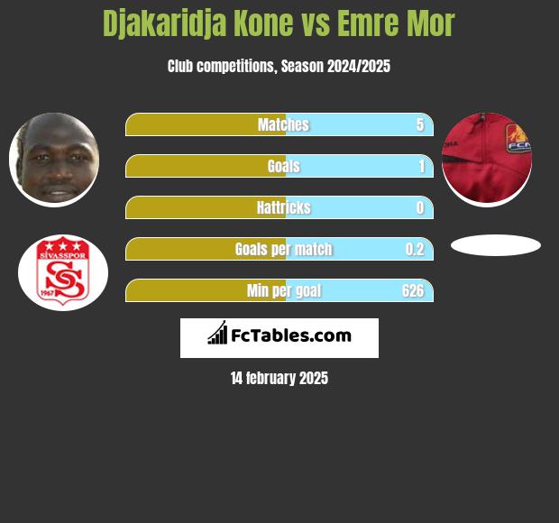 Djakaridja Kone vs Emre Mor h2h player stats