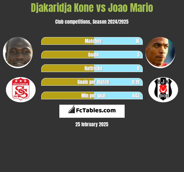 Djakaridja Kone vs Joao Mario h2h player stats