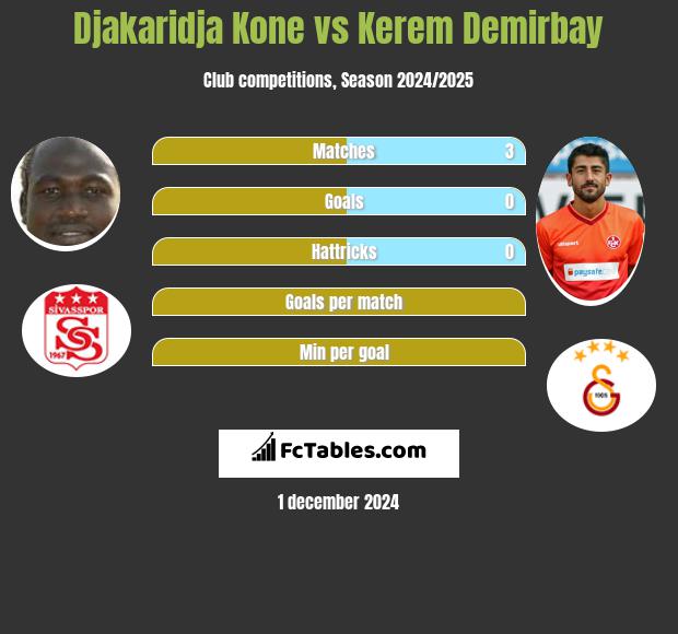 Djakaridja Kone vs Kerem Demirbay h2h player stats