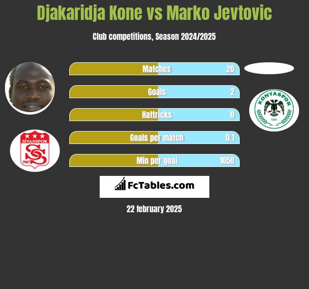 Djakaridja Kone vs Marko Jevtovic h2h player stats