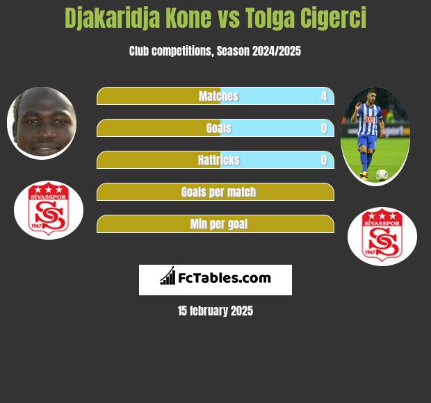 Djakaridja Kone vs Tolga Cigerci h2h player stats