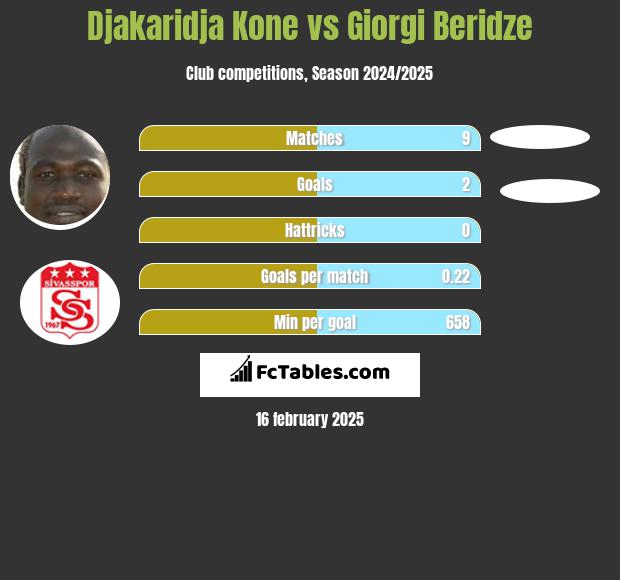 Djakaridja Kone vs Giorgi Beridze h2h player stats