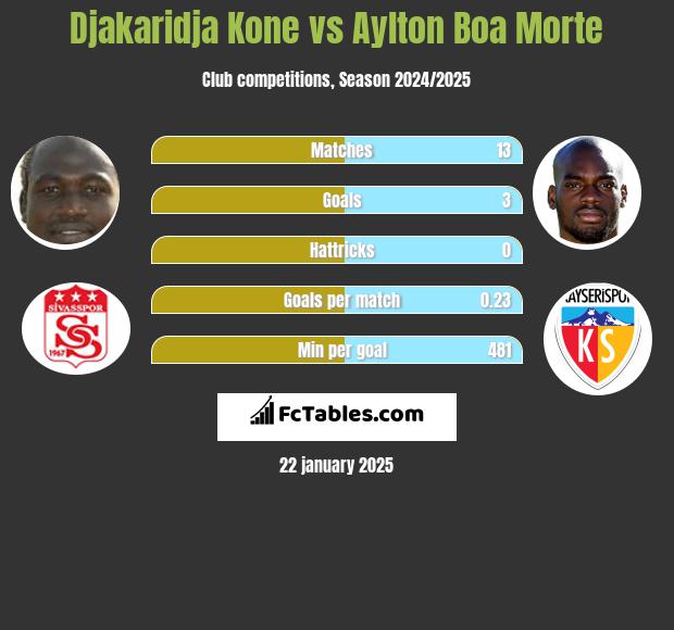 Djakaridja Kone vs Aylton Boa Morte h2h player stats