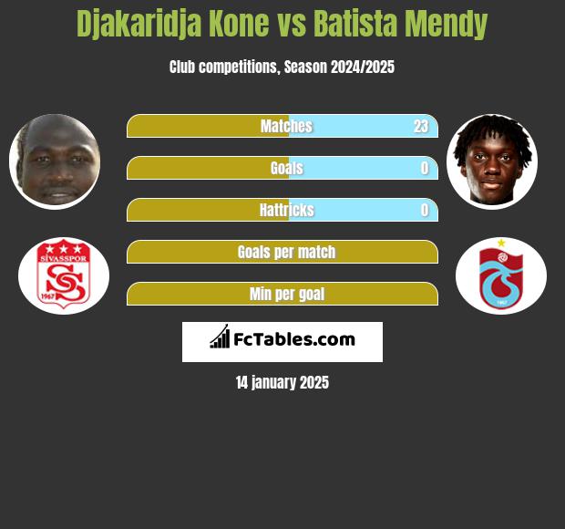 Djakaridja Kone vs Batista Mendy h2h player stats