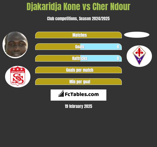 Djakaridja Kone vs Cher Ndour h2h player stats