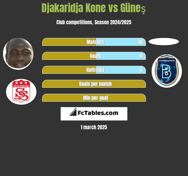 Djakaridja Kone vs Güneş h2h player stats