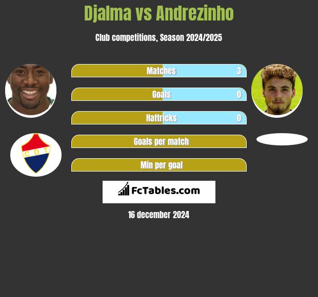 Djalma vs Andrezinho h2h player stats