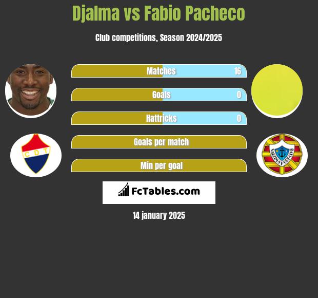 Djalma vs Fabio Pacheco h2h player stats