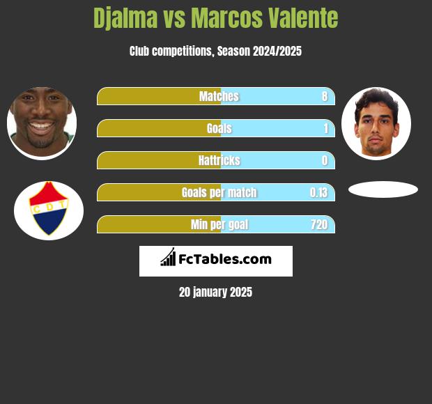 Djalma vs Marcos Valente h2h player stats