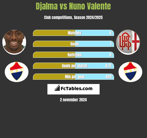 Djalma vs Nuno Valente h2h player stats