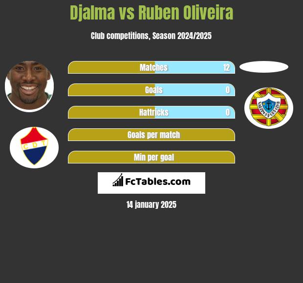 Djalma vs Ruben Oliveira h2h player stats