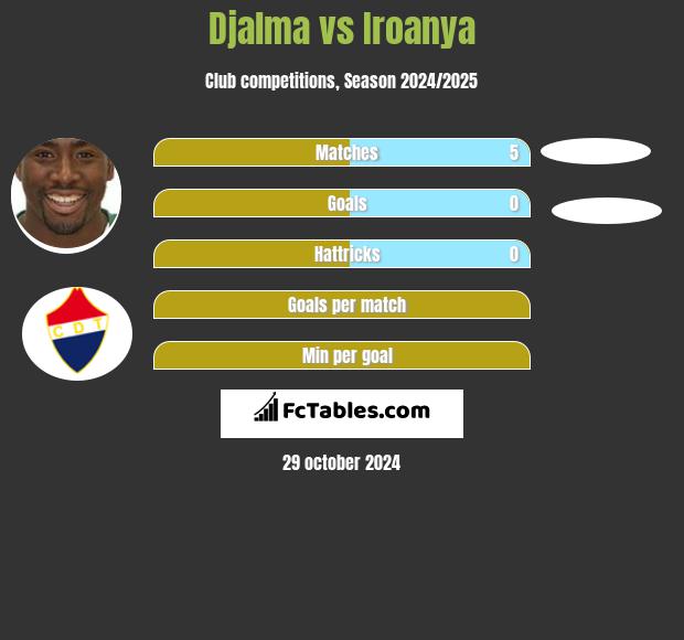 Djalma vs Iroanya h2h player stats