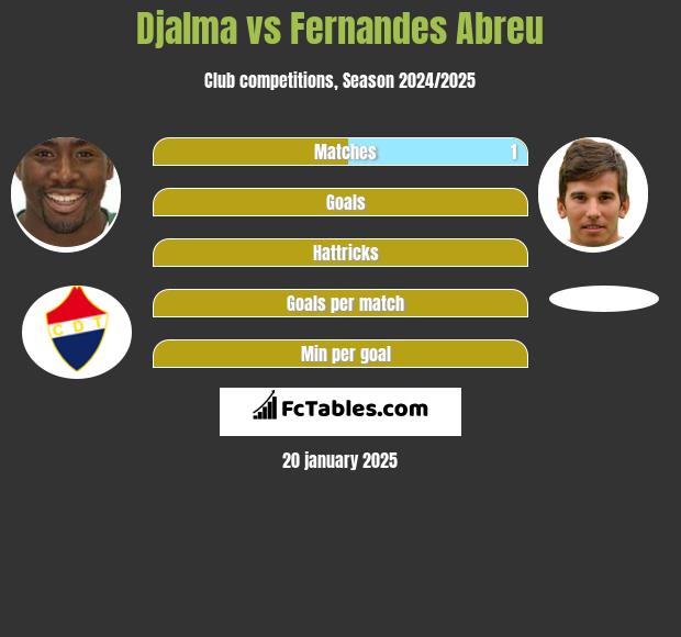 Djalma vs Fernandes Abreu h2h player stats