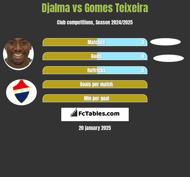 Djalma vs Gomes Teixeira h2h player stats