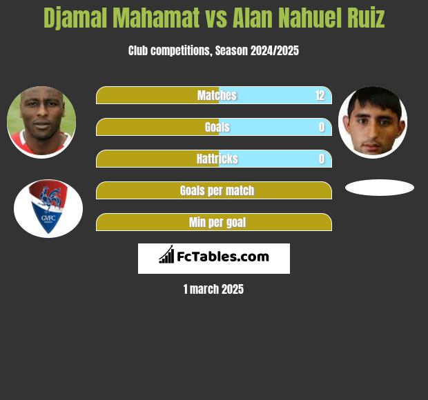 Djamal Mahamat vs Alan Nahuel Ruiz h2h player stats