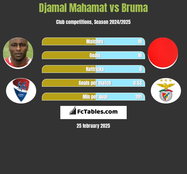 Djamal Mahamat vs Bruma h2h player stats