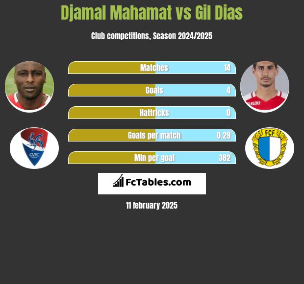 Djamal Mahamat vs Gil Dias h2h player stats