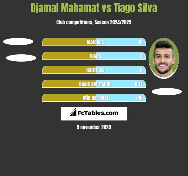 Djamal Mahamat vs Tiago Silva h2h player stats