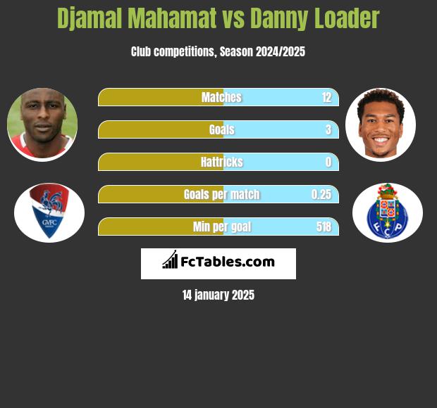 Djamal Mahamat vs Danny Loader h2h player stats