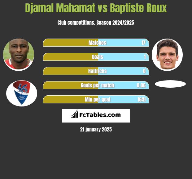 Djamal Mahamat vs Baptiste Roux h2h player stats