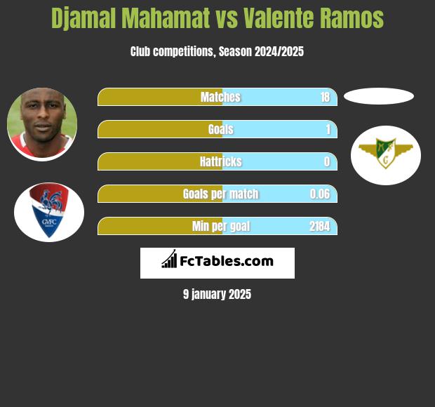 Djamal Mahamat vs Valente Ramos h2h player stats