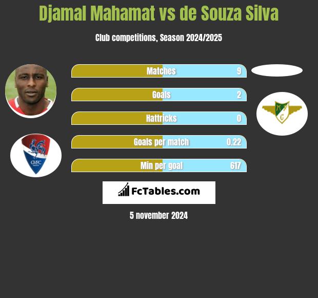 Djamal Mahamat vs de Souza Silva h2h player stats