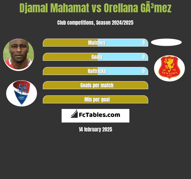 Djamal Mahamat vs Orellana GÃ³mez h2h player stats