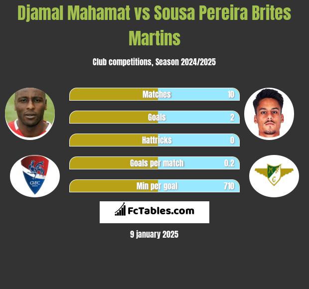 Djamal Mahamat vs Sousa Pereira Brites Martins h2h player stats