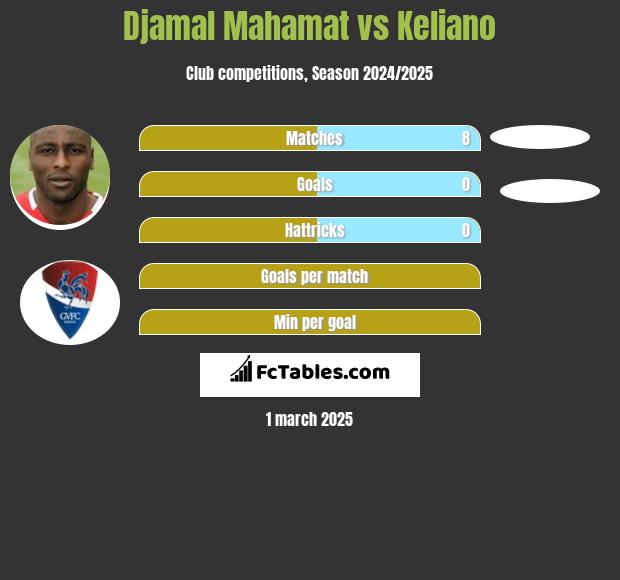 Djamal Mahamat vs Keliano h2h player stats