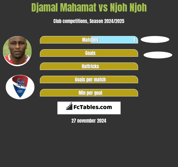 Djamal Mahamat vs Njoh Njoh h2h player stats