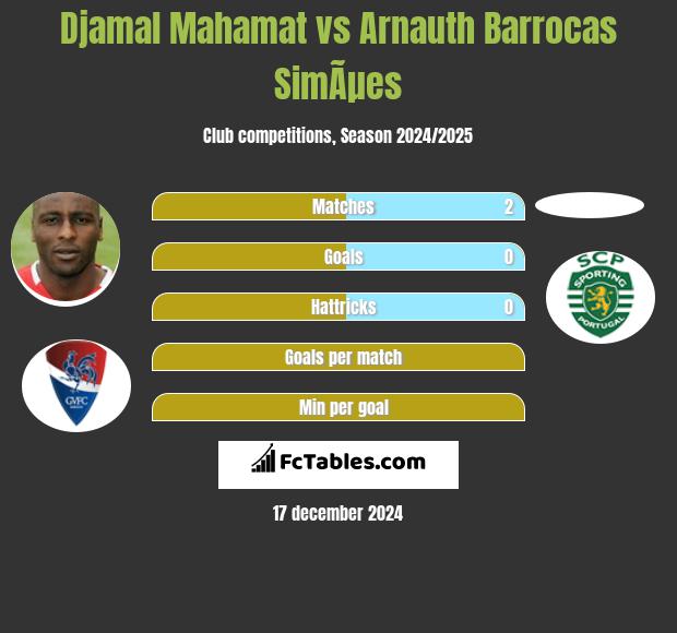 Djamal Mahamat vs Arnauth Barrocas SimÃµes h2h player stats