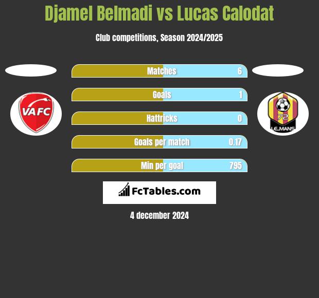 Djamel Belmadi vs Lucas Calodat h2h player stats