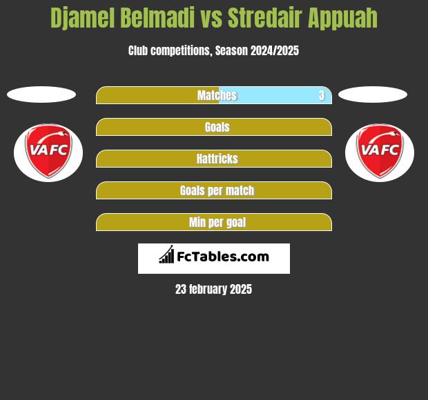 Djamel Belmadi vs Stredair Appuah h2h player stats