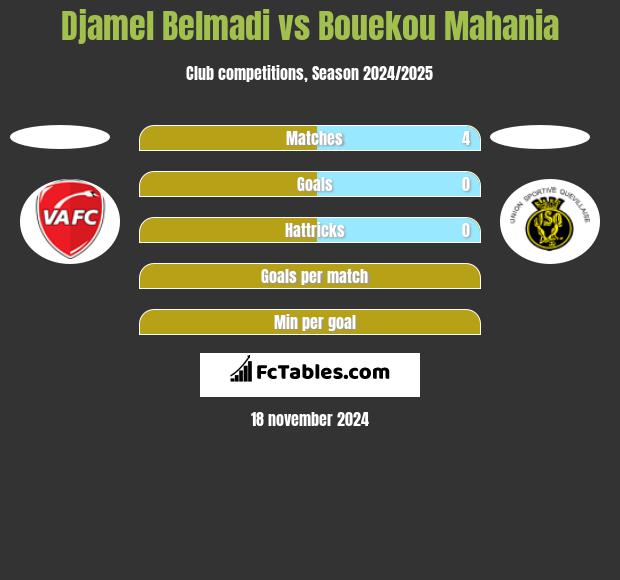 Djamel Belmadi vs Bouekou Mahania h2h player stats