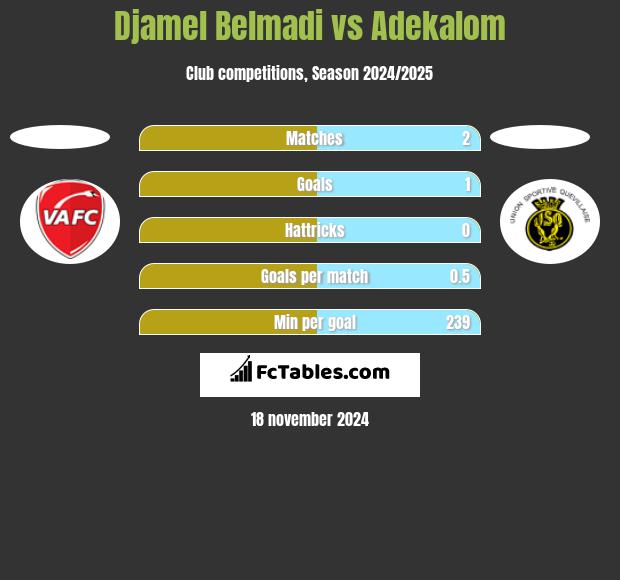 Djamel Belmadi vs Adekalom h2h player stats