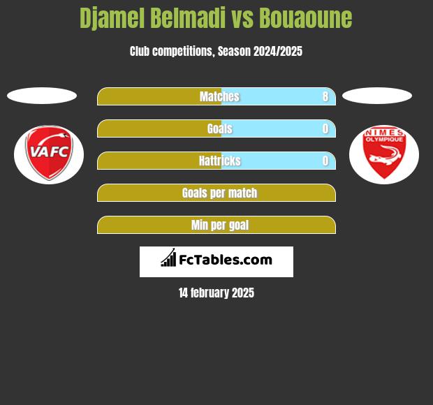 Djamel Belmadi vs Bouaoune h2h player stats