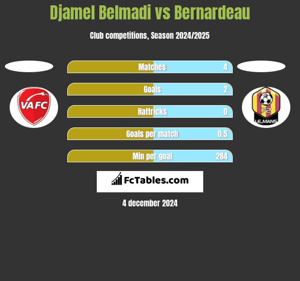 Djamel Belmadi vs Bernardeau h2h player stats