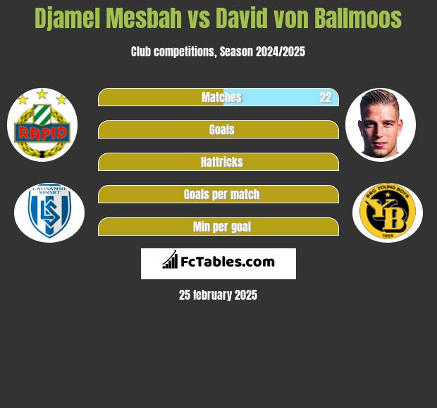 Djamel Mesbah vs David von Ballmoos h2h player stats