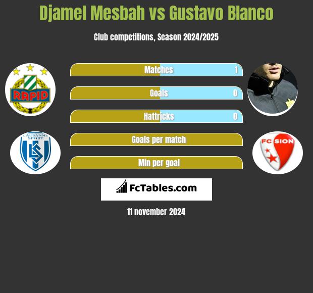 Djamel Mesbah vs Gustavo Blanco h2h player stats