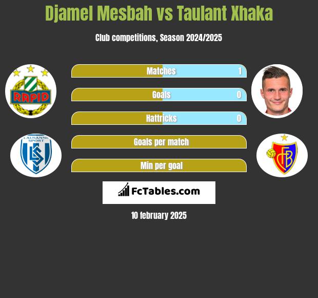 Djamel Mesbah vs Taulant Xhaka h2h player stats