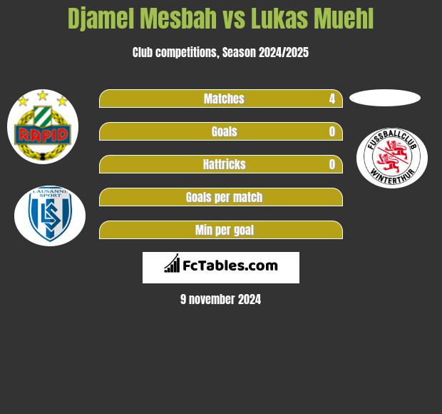 Djamel Mesbah vs Lukas Muehl h2h player stats