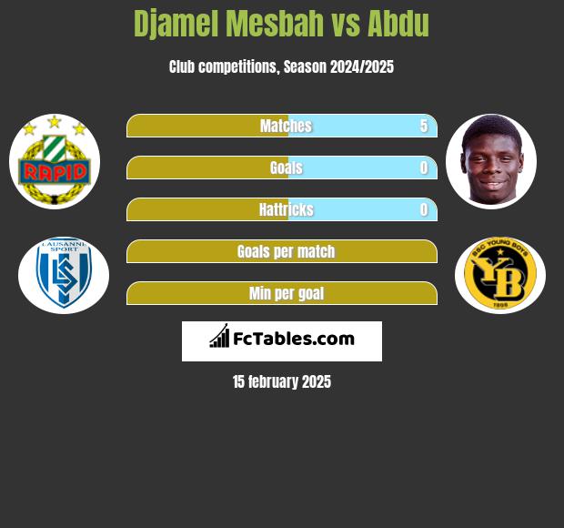 Djamel Mesbah vs Abdu h2h player stats