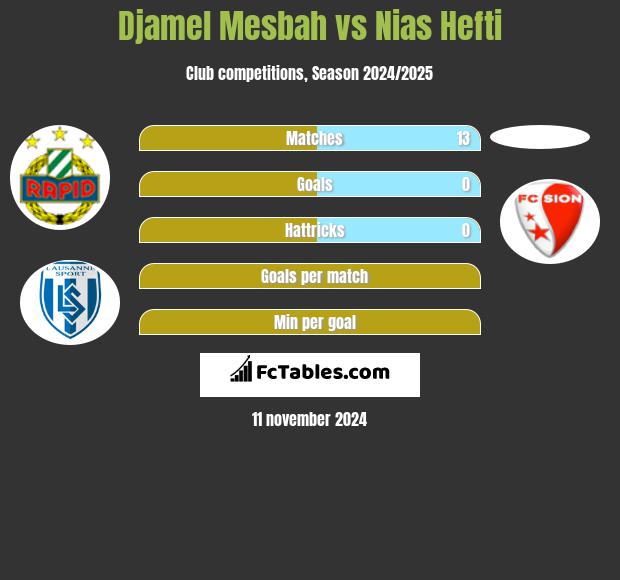 Djamel Mesbah vs Nias Hefti h2h player stats