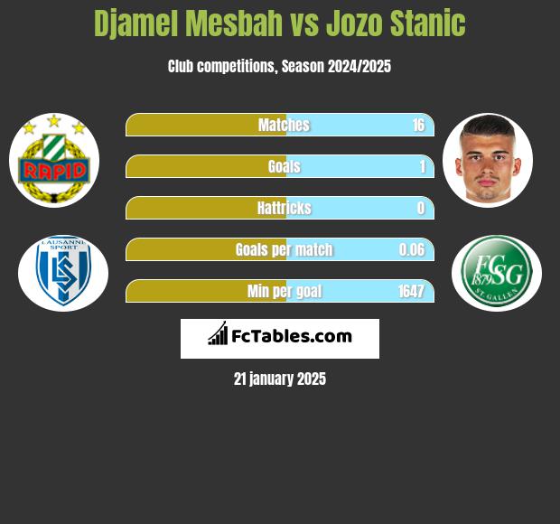 Djamel Mesbah vs Jozo Stanic h2h player stats