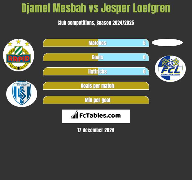 Djamel Mesbah vs Jesper Loefgren h2h player stats