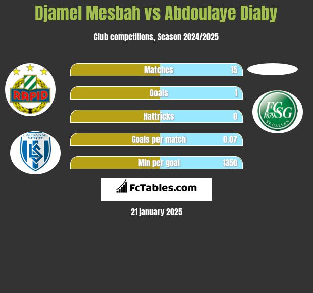 Djamel Mesbah vs Abdoulaye Diaby h2h player stats