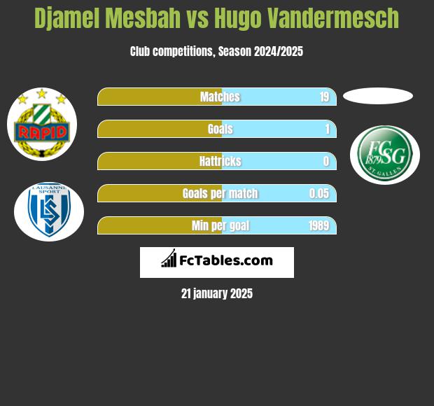 Djamel Mesbah vs Hugo Vandermesch h2h player stats