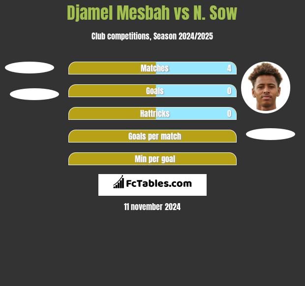 Djamel Mesbah vs N. Sow h2h player stats