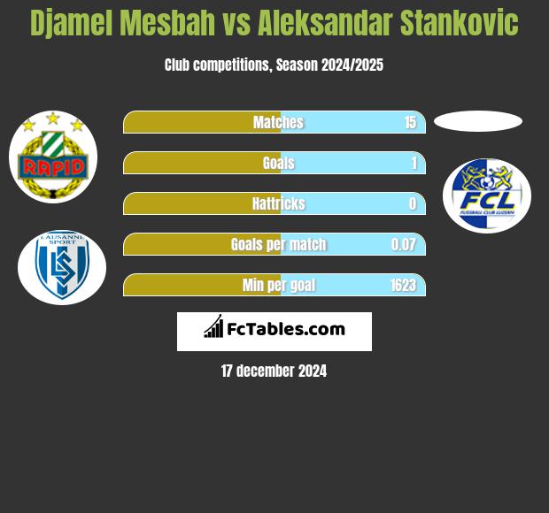 Djamel Mesbah vs Aleksandar Stankovic h2h player stats